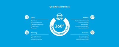 Ein blaues Qualitätszertifikat zeigt einen 360°-Gebrauchtwagen-Check von Auto Röhr mit Details zu Optik, Technik und Garantie.