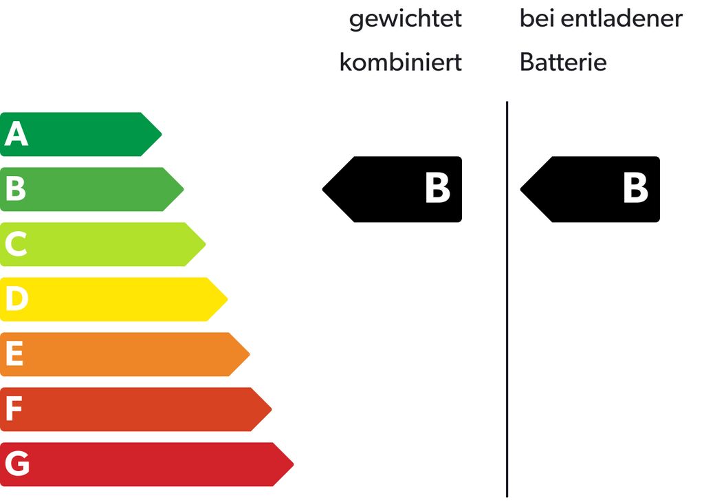 Fahrzeug Emmsions Klasse