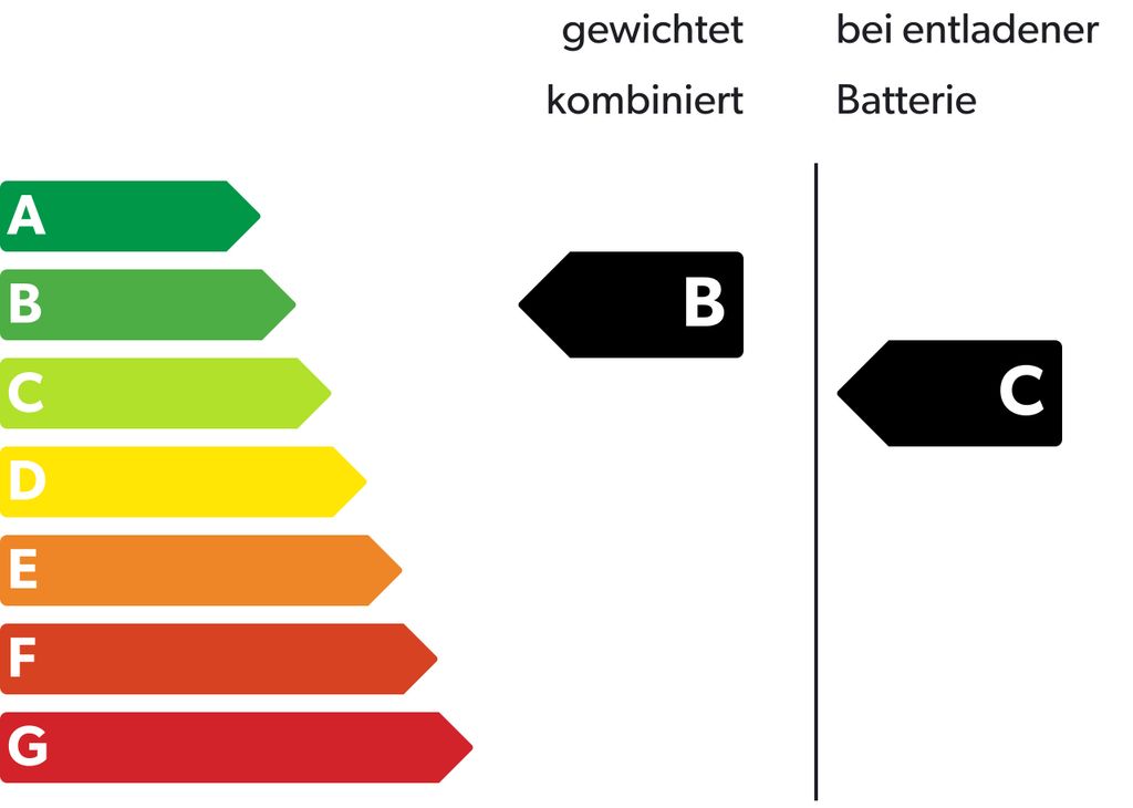 Fahrzeug Emmsions Klasse