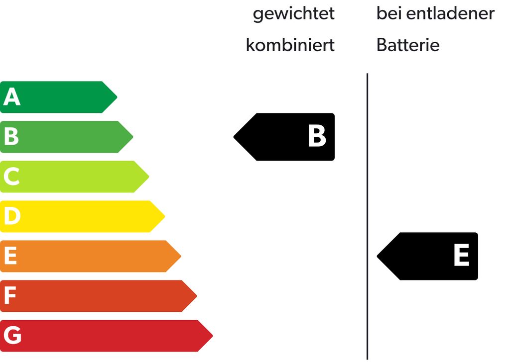 Fahrzeug Emmsions Klasse