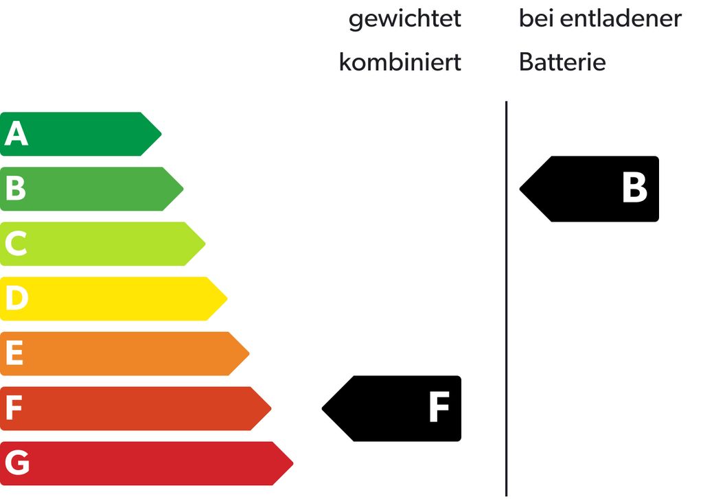 Fahrzeug Emmsions Klasse